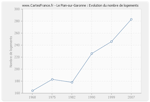 Le Pian-sur-Garonne : Evolution du nombre de logements